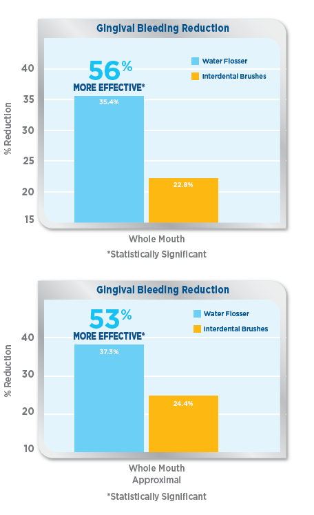 effectiveness-water-flosser-vs-interdental-brushes